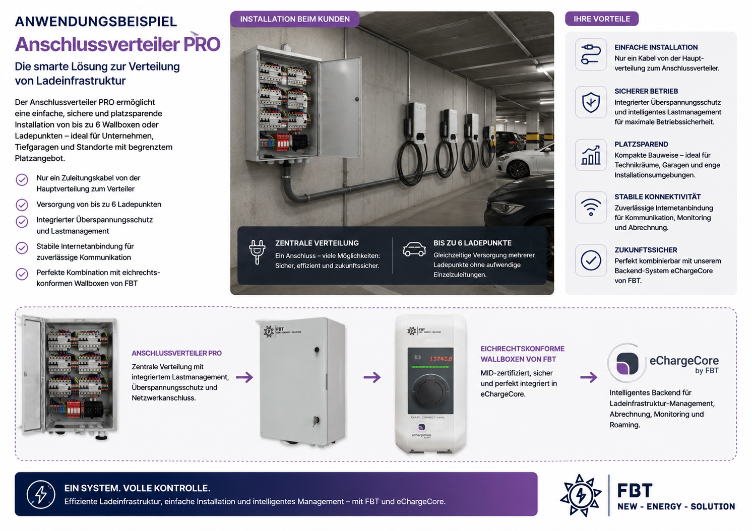 Anschlussverteiler für bis zu sechs 22 KW Wallboxen / optional mit FI Typ B -Allstromsensitiv- / DEHN Überspannungsschutz