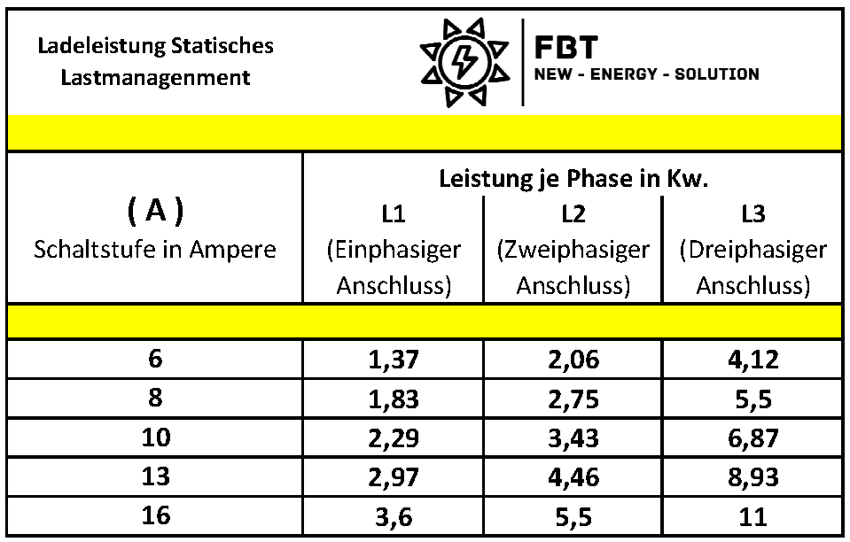 Wallbox / Ladestation 11 kW / 2 Ladepunkte / DUO-CHARGE-11kW / Statisches Lastmanagement / MODBUS / RJ45 / Solarüberschuss / MID-Geeichte Zähler / §14a EnWG Konform
