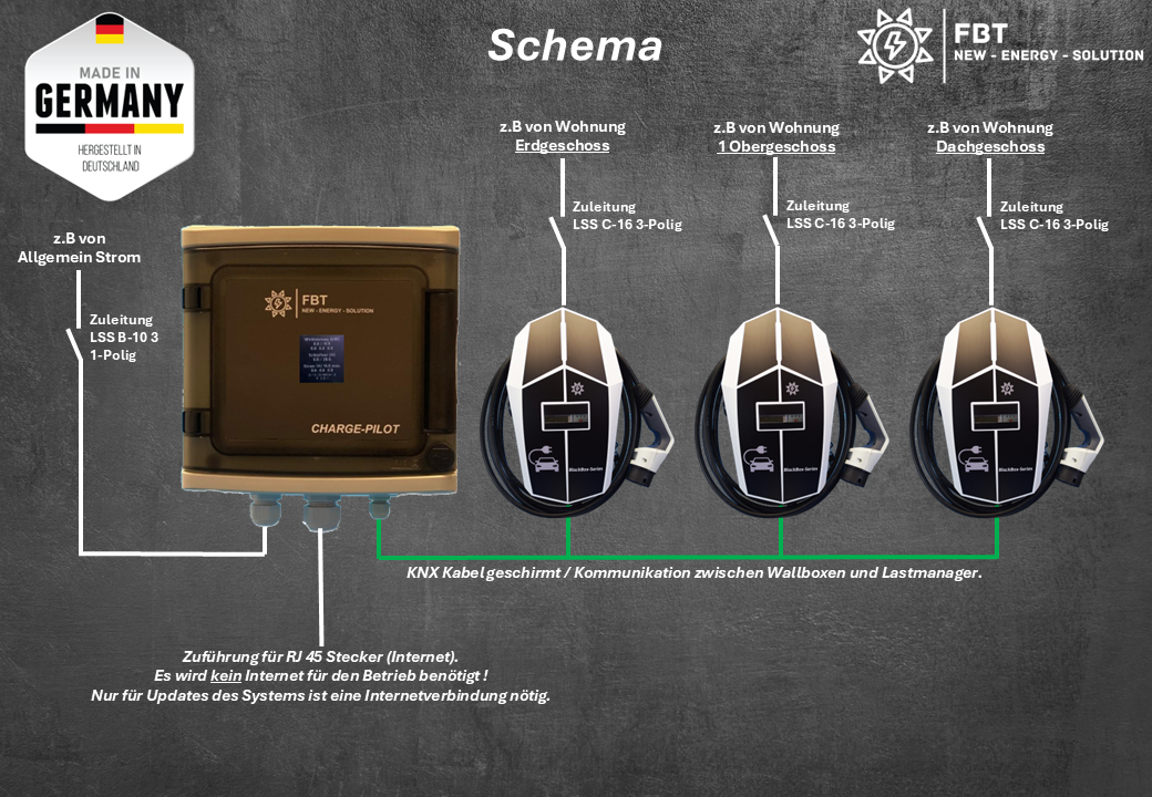 Dynamisches Lastmanagement Set / 3 Ladepunkte / Koplettset aus Lastmanager und Wallboxen / CHARGE-PILOT Lastmanager für Dynamisches Lastmanagement bis zu 80 Ladepunkte / §14a EnWG Konform / MODBUS RTU / RJ-45